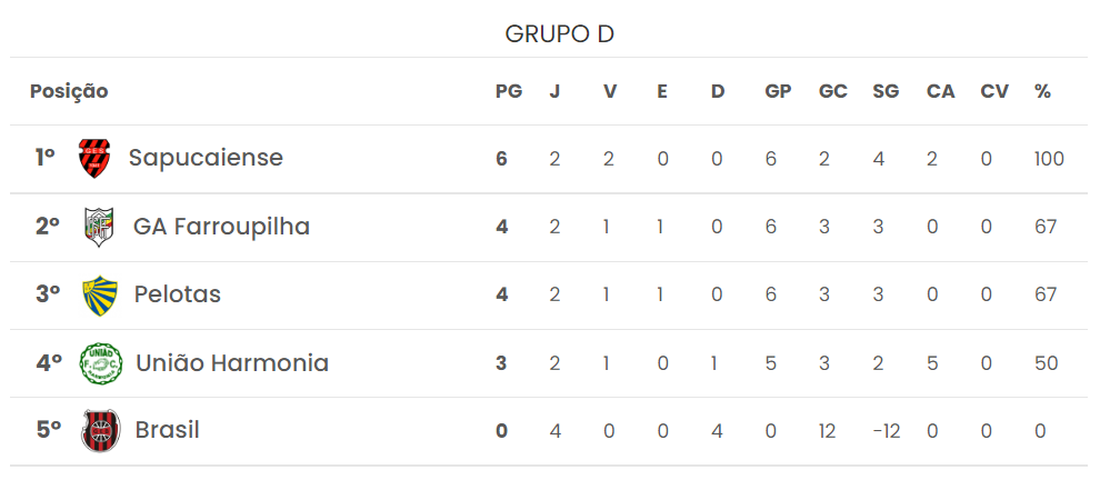 Classificação do Grupo D - Copa FGF